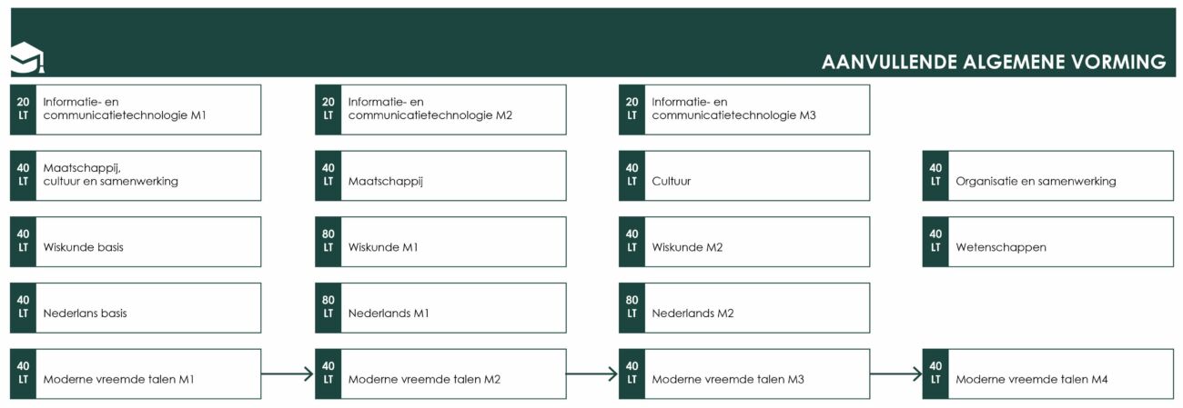 OS aanvullende algemene vorming