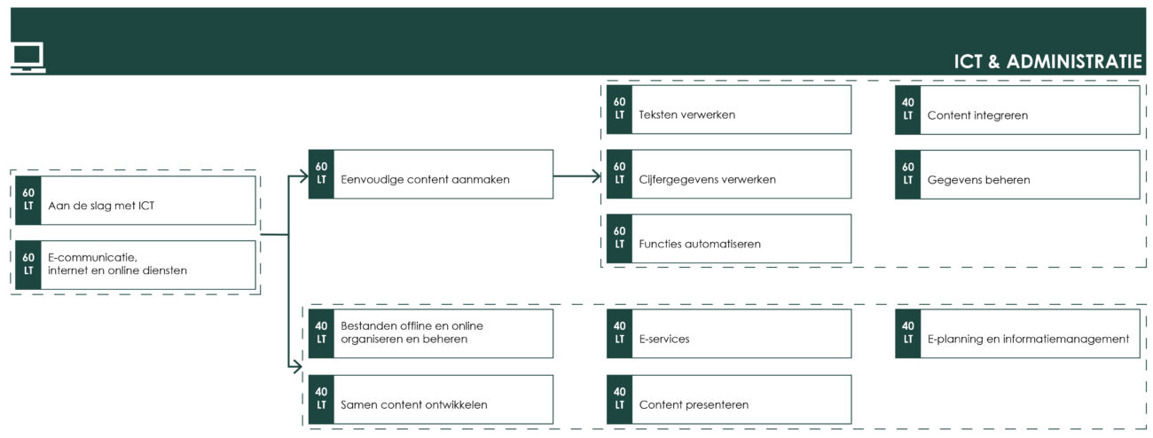 OS ICT administratie