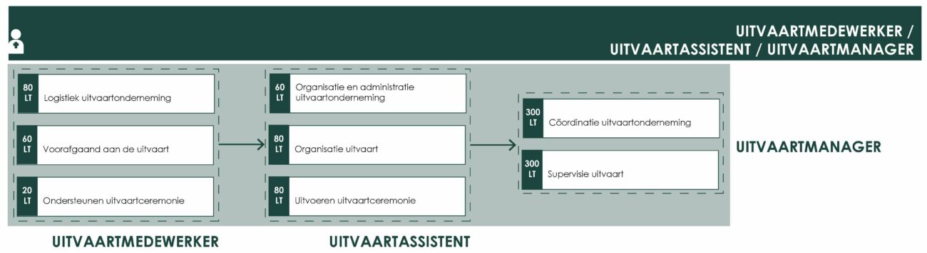 OS uitvaartmedewerker assistent manager